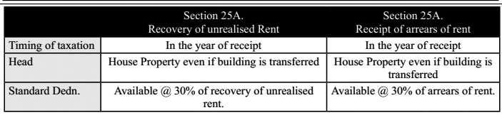 Section - 25A : Recovery of Unrealised Rent Vs. Receipt of Arrear of Rent